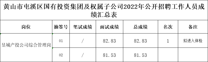 黃山市屯溪區(qū)國有投資集團及權(quán)屬子公司2022年公開招聘工作人員成績公示