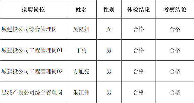 黃山市屯溪區(qū)國有投資集團及權屬子公司2022年公開招聘工作人員擬聘用人員公示