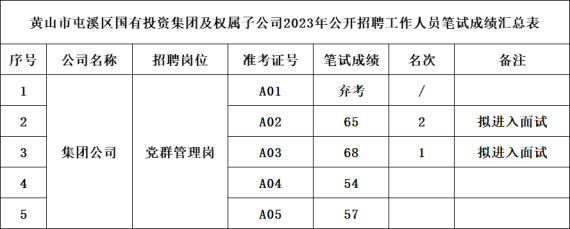 黃山市屯溪區(qū)國有投資集團及權屬子公司2023年公開招聘工作人員筆試成績公示