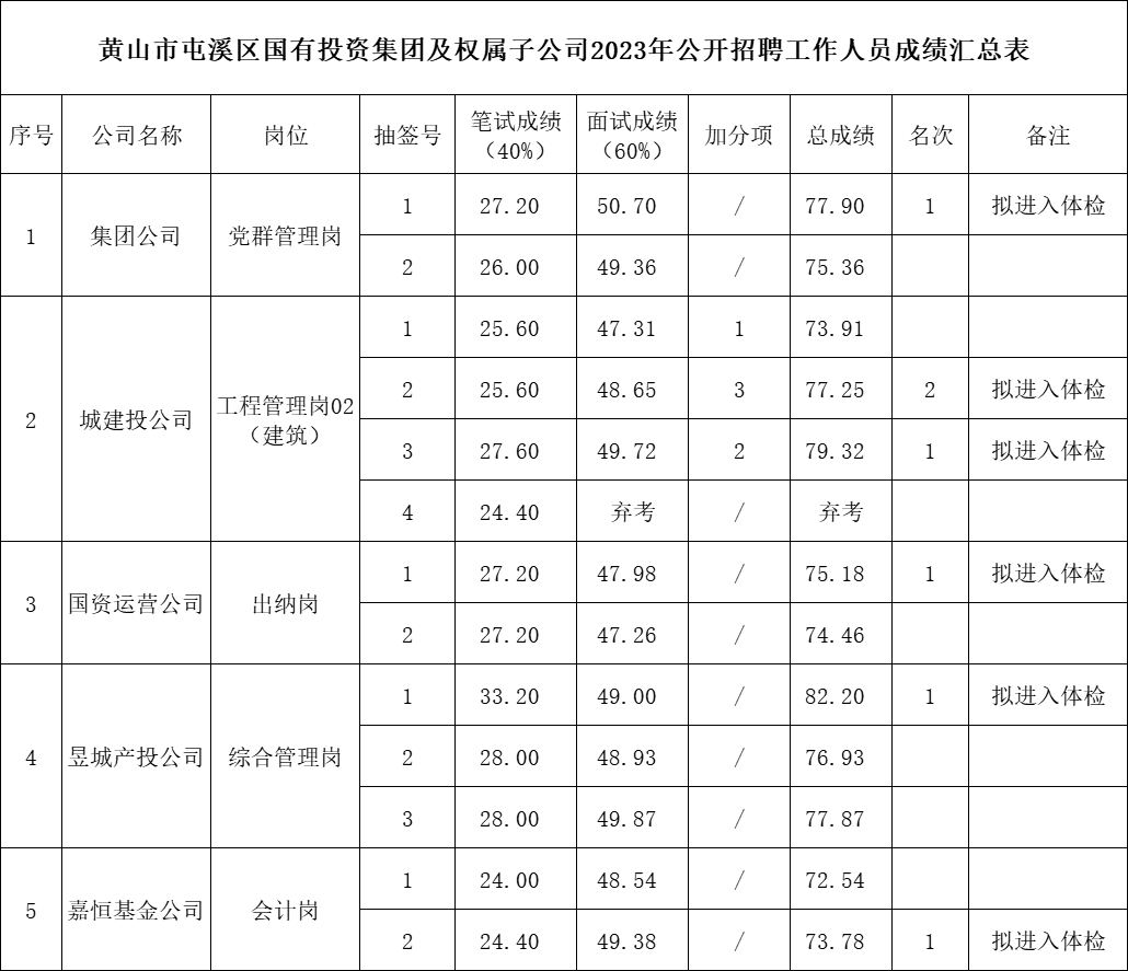 黃山市屯溪區(qū)國(guó)有投資集團(tuán)及權(quán)屬子公司2023年公開(kāi)招聘工作人員總成績(jī)公示